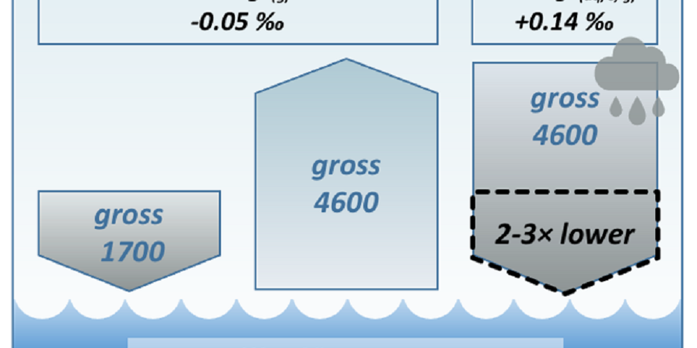 Mercury stable isotopes constrain atmospheric pathways to the ocean