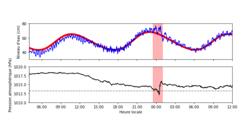 Storm surge detection